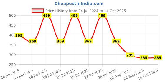 myntra.com ADKD Kids Pack Of 2 Mini Unbreakable Friction Powered Monster Car adkd Price History Graph from 24 Jul 2024 to 13 Oct 2025