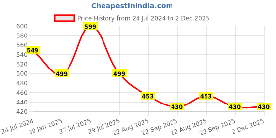 myntra.com ADKD Kids Pack Of 2 Soft And Comfortable Cute Penguins adkd Price History Graph from 24 Jul 2024 to 1 Dec 2025