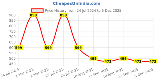 myntra.com ADKD Kids Pack Of 3 Swimming Penguin Wind Up Bath Toy adkd Price History Graph from 24 Jul 2024 to 4 Dec 2025