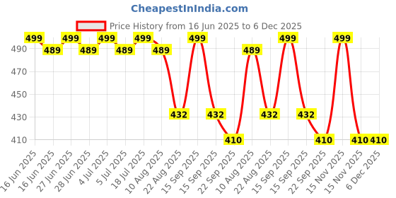 myntra.com ADKD Kids Police Car With Lights Friction Powered Music & Siren Sound Car Toy adkd Price History Graph from 16 Jun 2025 to 5 Dec 2025