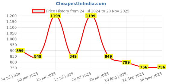 myntra.com ADKD Kids Press & Go Cute Caterpillar Crawling Toy With Music & Light adkd Price History Graph from 24 Jul 2024 to 27 Nov 2025