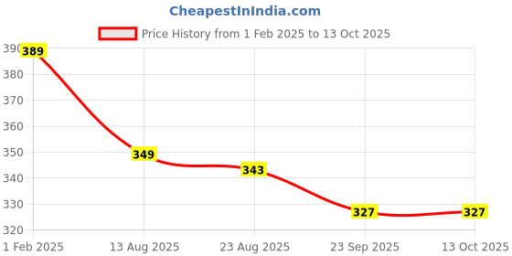myntra.com ADKD Kids Press to Go Inertial Cute Crawling Crab Toy adkd Price History Graph from 1 Feb 2025 to 13 Oct 2025