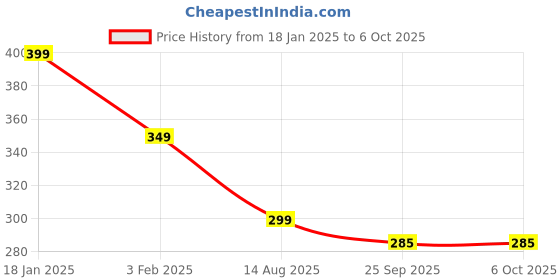 myntra.com ADKD Kids Press to Go Inertial Cute Crawling Turtle Toy adkd Price History Graph from 18 Jan 2025 to 6 Oct 2025
