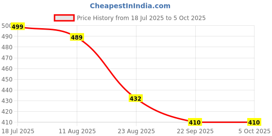 myntra.com ADKD Kids Projector Toy Gun With Realistic Sound Telescope & Light Effect adkd Price History Graph from 18 Jul 2025 to 5 Oct 2025