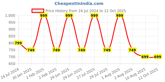 myntra.com ADKD Kids Rail Car Puzzle Race Track Car Play Set adkd Price History Graph from 24 Jul 2024 to 11 Oct 2025