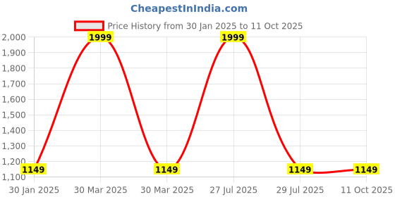 myntra.com ADKD Kids Remote Control High Speed Remote Control Car Toy Vehicles adkd Price History Graph from 30 Jan 2025 to 10 Oct 2025