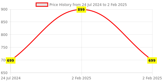 myntra.com ADKD Kids Set Of 2 Friction Powered Unbreakable Monster Theme Car adkd Price History Graph from 24 Jul 2024 to 2 Feb 2025