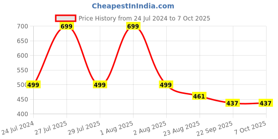 myntra.com ADKD Kids Set of 2 Square & Ractangular Board adkd Price History Graph from 24 Jul 2024 to 5 Oct 2025
