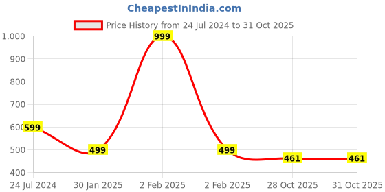 myntra.com ADKD Kids Set of 3 Dianosor Learning Toys adkd Price History Graph from 24 Jul 2024 to 30 Oct 2025