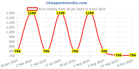 myntra.com ADKD Kids Set Of 4 Dianosor  BPA Free Toy With Screwdriver adkd Price History Graph from 30 Jan 2025 to 8 Oct 2025
