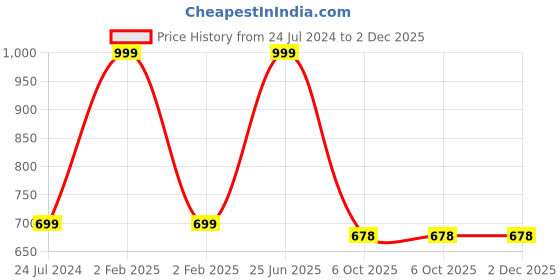 myntra.com ADKD Kids Set of 4 Military Army Foldable Vehicles Toys adkd Price History Graph from 24 Jul 2024 to 2 Dec 2025