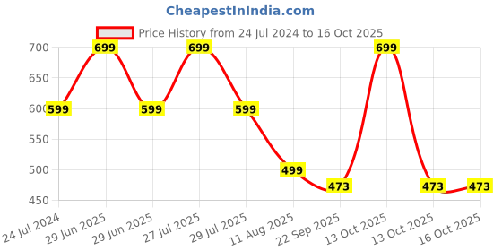 myntra.com ADKD Kids Set Of 4 Mini Free Wheel Car adkd Price History Graph from 24 Jul 2024 to 15 Oct 2025