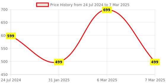 myntra.com ADKD Kids Set Of 4 Mini Unbreakable Friction Powered Monster Cars adkd Price History Graph from 24 Jul 2024 to 7 Mar 2025