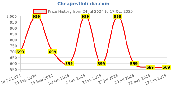 myntra.com ADKD Kids Set Of 4 Toy Vehicles adkd Price History Graph from 24 Jul 2024 to 15 Oct 2025