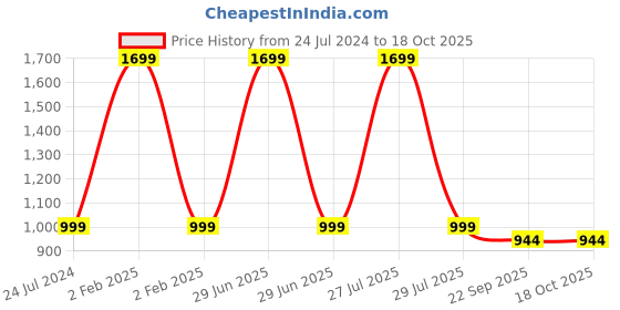 myntra.com ADKD Kids Set Of 6 Metal Construction Toys adkd Price History Graph from 24 Jul 2024 to 16 Oct 2025