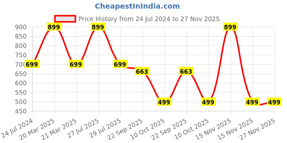 myntra.com ADKD Kids Set Of 6 Mini Metal Car Toy Vehicle adkd Price History Graph from 24 Jul 2024 to 27 Nov 2025