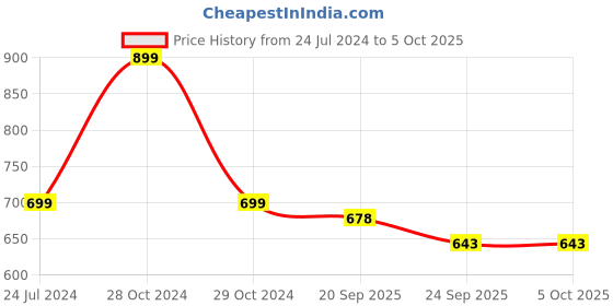 myntra.com ADKD Kids Set Of 7 Toy Vehicles adkd Price History Graph from 24 Jul 2024 to 4 Oct 2025