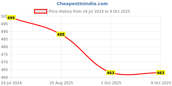 myntra.com ADKD Kids Sets Of 2 Doraemon Scooter Toy adkd Price History Graph from 24 Jul 2024 to 8 Oct 2025