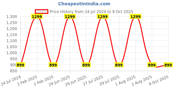 myntra.com ADKD Kids Space Theme Rail Car Puzzle Race Track Car Play Set adkd Price History Graph from 24 Jul 2024 to 9 Oct 2025