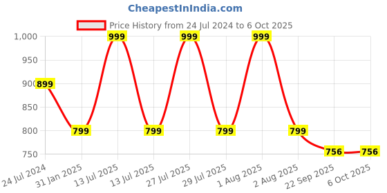 myntra.com ADKD Kids Track Building Blocks & Brick Educational Toy adkd Price History Graph from 24 Jul 2024 to 4 Oct 2025