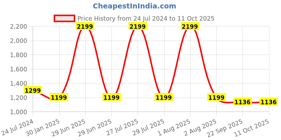 myntra.com ADKD Kids Track Interactive Game with 4 Cars adkd Price History Graph from 24 Jul 2024 to 10 Oct 2025