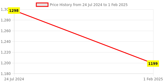 myntra.com ADKD Kids Train & Track Set With Changeable Tracks Over Bridge Tunnel adkd Price History Graph from 24 Jul 2024 to 1 Feb 2025