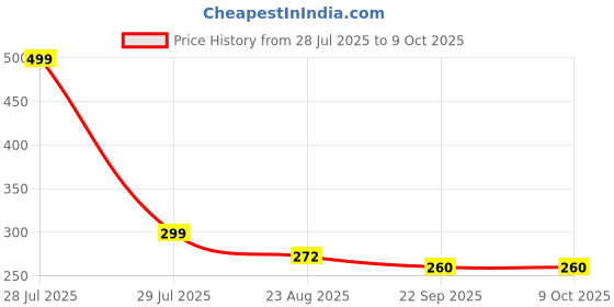 myntra.com ADKD Kids Walking Peacock Key Toy adkd Price History Graph from 28 Jul 2025 to 8 Oct 2025
