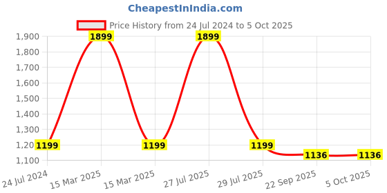 myntra.com ADKD Kids Waterproof & Foldable Reversible Crawling Play Mat adkd Price History Graph from 24 Jul 2024 to 5 Oct 2025