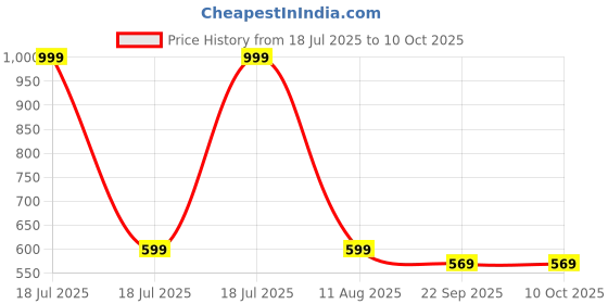 myntra.com ADKD Musical Dancing Dog With Lights adkd Price History Graph from 18 Jul 2025 to 9 Oct 2025