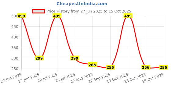myntra.com ADKD Pack of 1 Walking Diano Toys adkd Price History Graph from 27 Jun 2025 to 13 Oct 2025