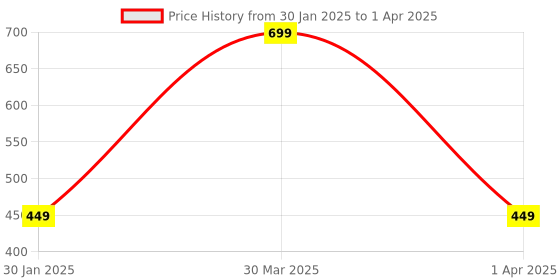 myntra.com ADKD Pack of 2 Walking Diano Toys adkd Price History Graph from 30 Jan 2025 to 1 Apr 2025