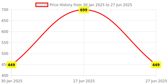 myntra.com ADKD Pack Of 2 Walking Monkey Toys adkd Price History Graph from 30 Jan 2025 to 27 Jun 2025