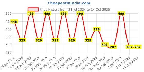myntra.com ADKD Pack Of 3 Drawing Magic Water Coloring Books adkd Price History Graph from 24 Jul 2024 to 13 Oct 2025