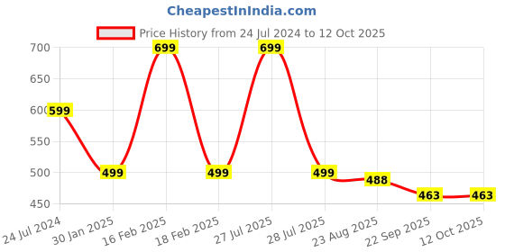 myntra.com ADKD Pack Of 3 Key Wind Up Bird Toys adkd Price History Graph from 24 Jul 2024 to 12 Oct 2025