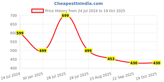 myntra.com ADKD Pack Of 3 Spring Jumping Bee Toys adkd Price History Graph from 24 Jul 2024 to 18 Oct 2025