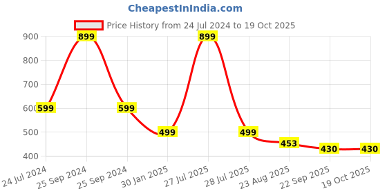 myntra.com ADKD Pack Of 3 Swimming Turtle Wind Up Bath Toy adkd Price History Graph from 24 Jul 2024 to 18 Oct 2025