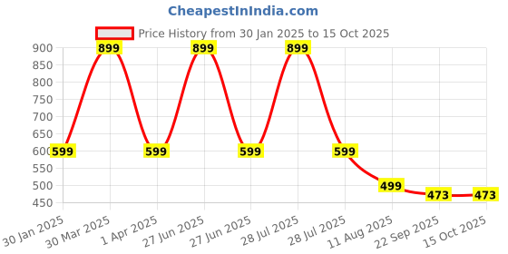 myntra.com ADKD Pack of 3 Walking Owl Toys adkd Price History Graph from 30 Jan 2025 to 14 Oct 2025
