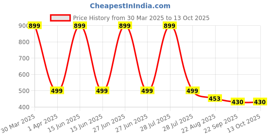 myntra.com ADKD Pack Of 3 Walking Unicorn Toys adkd Price History Graph from 30 Mar 2025 to 13 Oct 2025