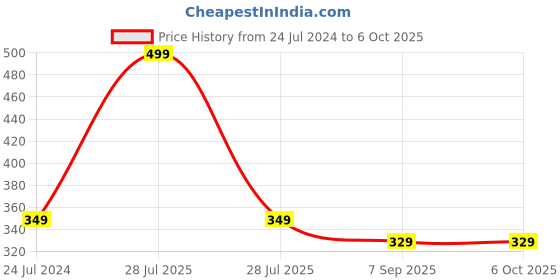 myntra.com ADKD Projector Flashlight Torch with 6 Reels 48 Pattern adkd Price History Graph from 24 Jul 2024 to 6 Oct 2025