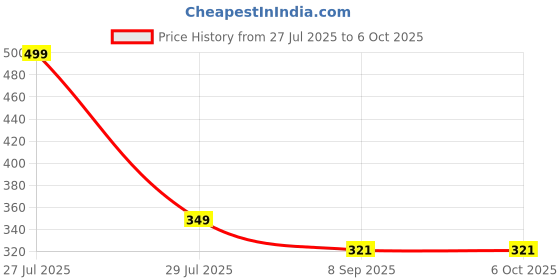 myntra.com ADKD  Projector Flashlight Torch with 6 Reels 48 Pattern adkd Price History Graph from 27 Jul 2025 to 6 Oct 2025