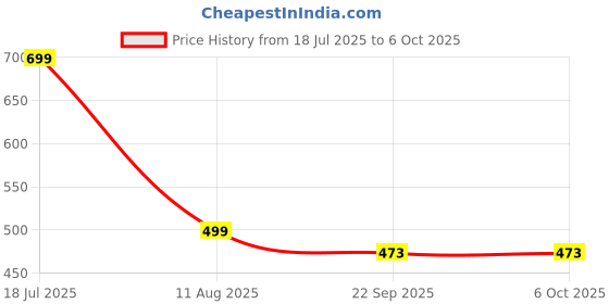 myntra.com ADKD Set of 3 BPA Free Spinner Activity Toys and Games adkd Price History Graph from 18 Jul 2025 to 5 Oct 2025