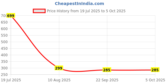 myntra.com ADKD Set of 4 BPA Free Skill Development Toy Learning and Development Toys adkd Price History Graph from 19 Jul 2025 to 5 Oct 2025