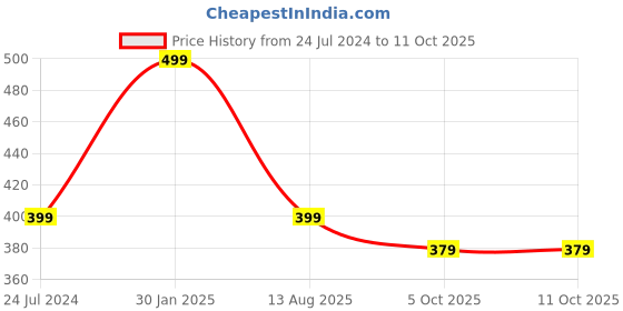 myntra.com ADKD Set Of 4 New Born Baby Rattle Toys adkd Price History Graph from 24 Jul 2024 to 10 Oct 2025