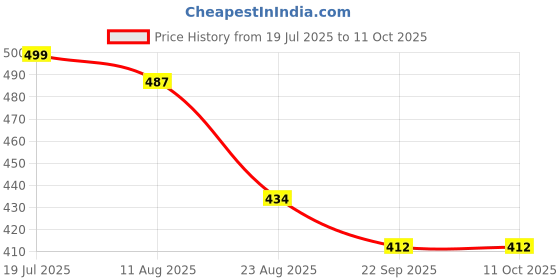 myntra.com ADKD Set Of 5 Small Superheroes Toys adkd Price History Graph from 19 Jul 2025 to 10 Oct 2025