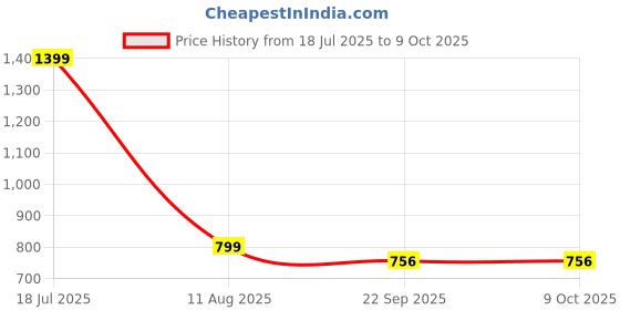 myntra.com ADKD Set Of 6 Die Cast Pull Back Action Toy Vehicles adkd Price History Graph from 18 Jul 2025 to 8 Oct 2025