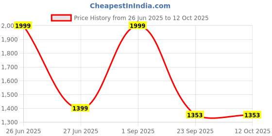 myntra.com ADMIRE HOME Multi Wall Paintings admire home Price History Graph from 26 Jun 2025 to 12 Oct 2025