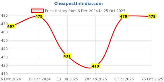 myntra.com Adobe Half Sleeve Round Neck Cotton T-Shirt adobe Price History Graph from 6 Dec 2024 to 24 Oct 2025