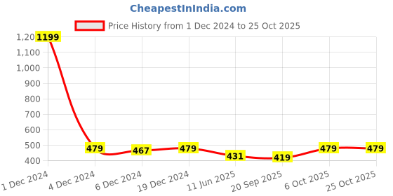 myntra.com Adobe Half Sleeve Round Neck Cotton T-shirt adobe Price History Graph from 1 Dec 2024 to 24 Oct 2025