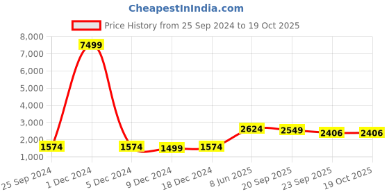 myntra.com Adobe Men Black Solid Lightweight Bomber adobe Price History Graph from 25 Sep 2024 to 17 Oct 2025