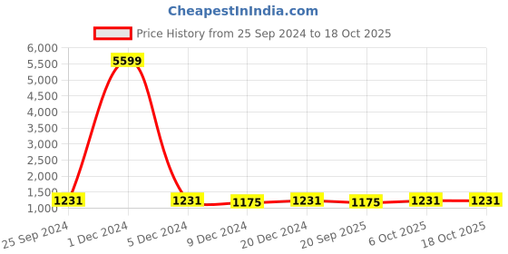 myntra.com Adobe Men Black Solid Lightweight Bomber adobe Price History Graph from 25 Sep 2024 to 18 Oct 2025